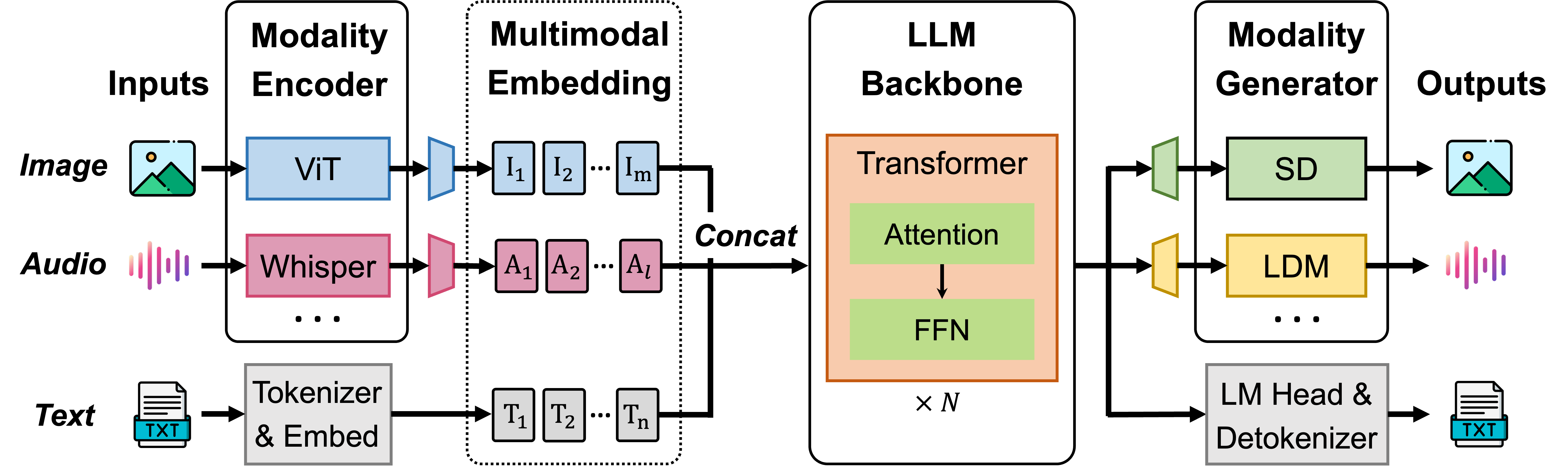 Representative MLLM architecture