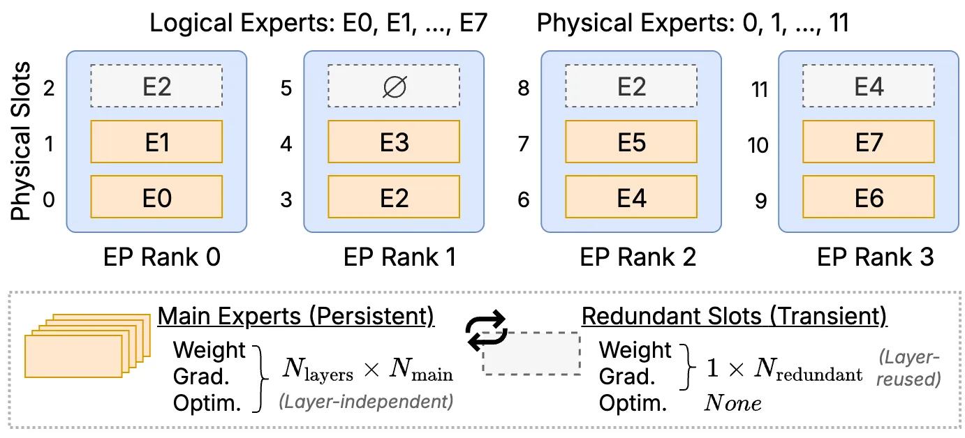 Expert layout